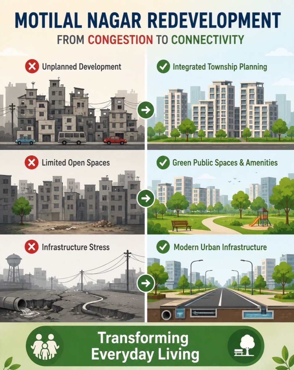 iRavitaSimple's tweet photo. Motilal Nagar Redevelopment: From Congestion to Connectivity 

For decades, Motilal Nagar has faced challenges such as unplanned development, limited open spaces, and ageing infrastructure.

> Integrated township planning
> Green public spaces & amenities
> Modern urban infrastructure

A transformation designed to enhance everyday living and create a more connected community.