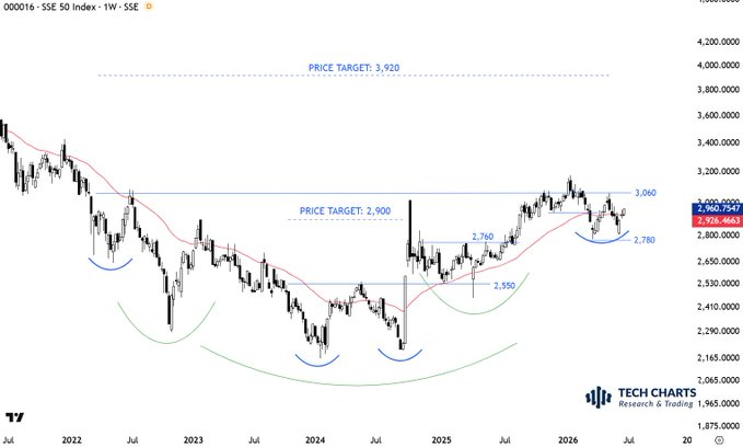 alemap1957's tweet photo. #CHINA #SSE50 Massive base. Depends on a fresh breakout above 3,060 levels. https://t.co/YETl66UZvk