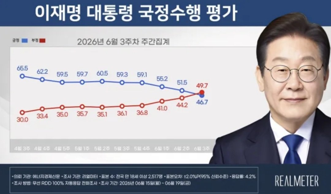 daroot77's tweet photo. 구라미터의 대통령 지지율 하락 중 코어지지층인 50대의 지지율이 크게 하락했다며 21일 발표된 민정수석 교체 등 인사와 관련된 것이 원인이라며 헛소리를 하는 친문들이 있다. 

해당 여조 조사기간은 6월 15일 월요일부터 6월 19일 금요일까지다.

사람들이 미래에 일어날 일을 미리 알아서 그런 판단을 한 것인가? 
이 자들은 굴비를 좋아하나? 
왜 이렇게 엮는 걸 좋아하는지 모르겠다.

대통령 지지율 하락의 가장 큰 원인은 선관위 부실선거를 정부와 연동해서 생각하는 일부 중도보수층의 생각과 이에 대한 대처는 전혀 안하는 정청래와 조국 등 친문들이 망친 지방선거와 무능에 대한 심판 심리로 인해 50대와 2030대의 대거 지지층 이탈이 벌어진 것이다. 

시사인에서 한 여조에서 정청래와 조국을 밀었던 김어준에 대한 국민들의 비호감이 79%로 80%에 달했다는 점에서 이런 필자의 분석이 맞다는 방증이 됐다고 본다. 

물론 이것도 구라미터의 보수 과표집에 의한 튀는 여론조사임을 감안해야 하지만 실제로 민심 이반이 있기는 하다는 것도 우리가 뼈아프게 생각해야 한다고 본다.