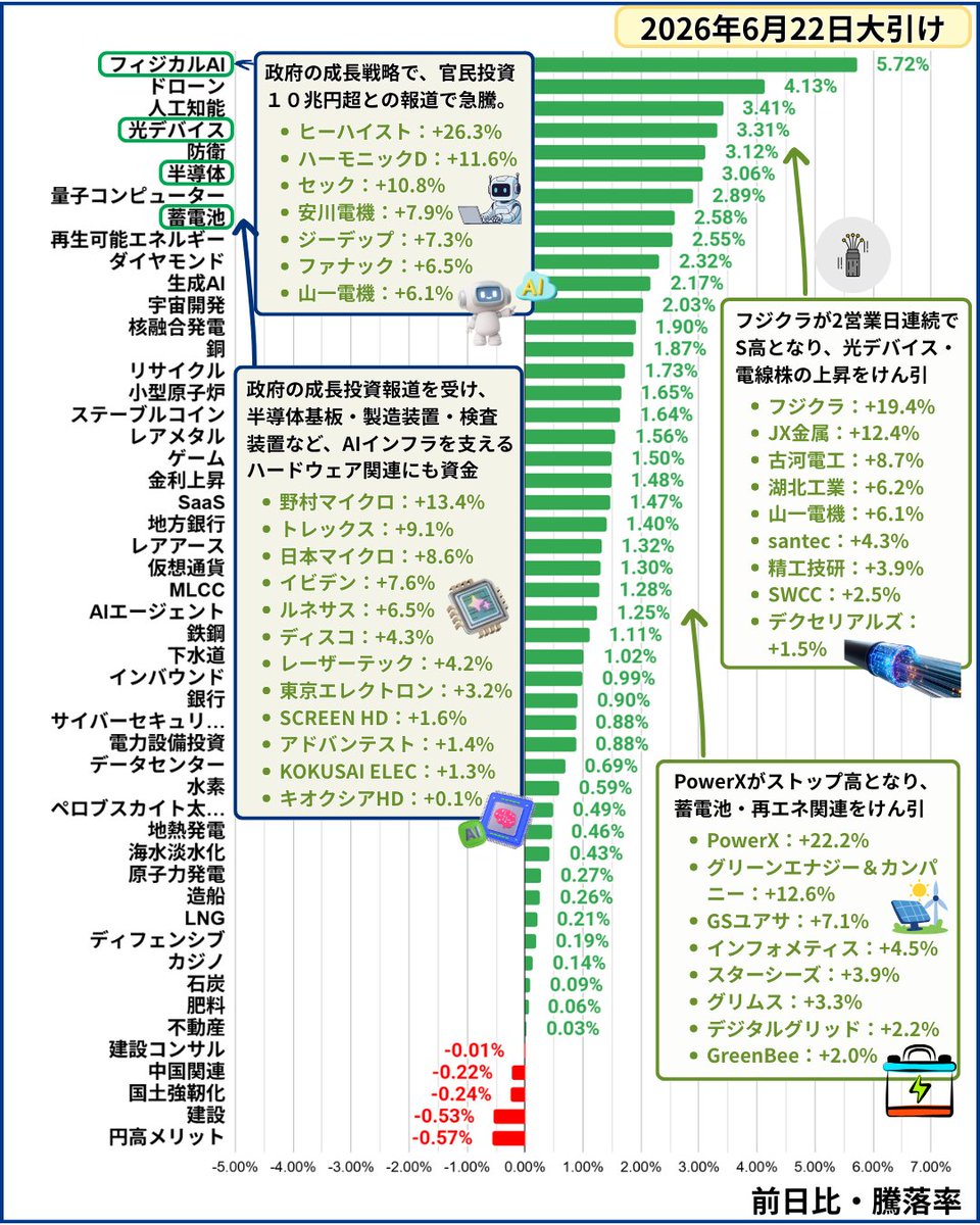 t_ryoma1985's tweet photo. 📘テーマ別騰落率📊6/22引け
日経平均初の72,000円台📈

🟢 フィジカルAI：+5.7%
🟢 ドローン：+4.1%
🟢 人工知能：+3.4%
🟢 光デバイス：+3.3%
🟢 防衛：+3.1%
🟢 半導体：+3.1%
🟢 量子コンピューター：+2.9%
🟢 蓄電池：+2.6%
🟢 MLCC：+1.3%

各テーマの構成銘柄や詳細👇
https://t.co/lDIesg1Hca https://t.co/QMdK7Ykv50