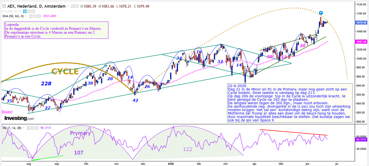 Beurscyclus's tweet photo. #AEX #DAX cyclische analyse 22-6-2026 https://t.co/OiKcOndiPk