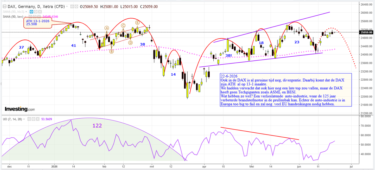 Beurscyclus's tweet photo. #AEX #DAX cyclische analyse 22-6-2026 https://t.co/OiKcOndiPk