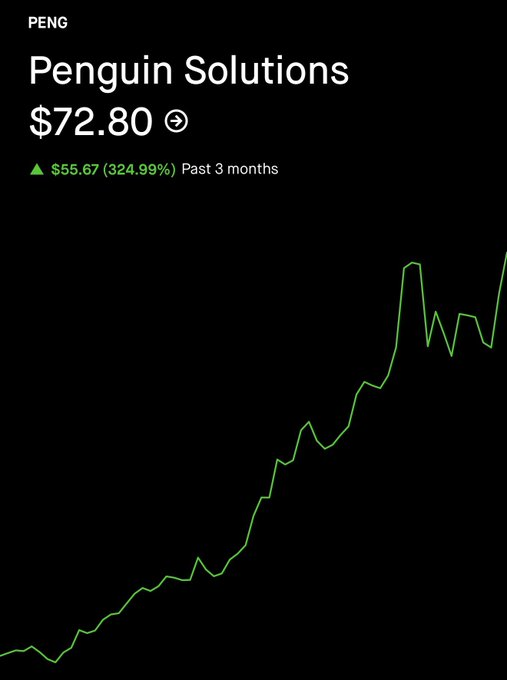 ks5mm30's tweet photo. $PENG
rally no where near finished yet. We’ll be over $100 by the end of summer. https://t.co/FkyhHRfYDz