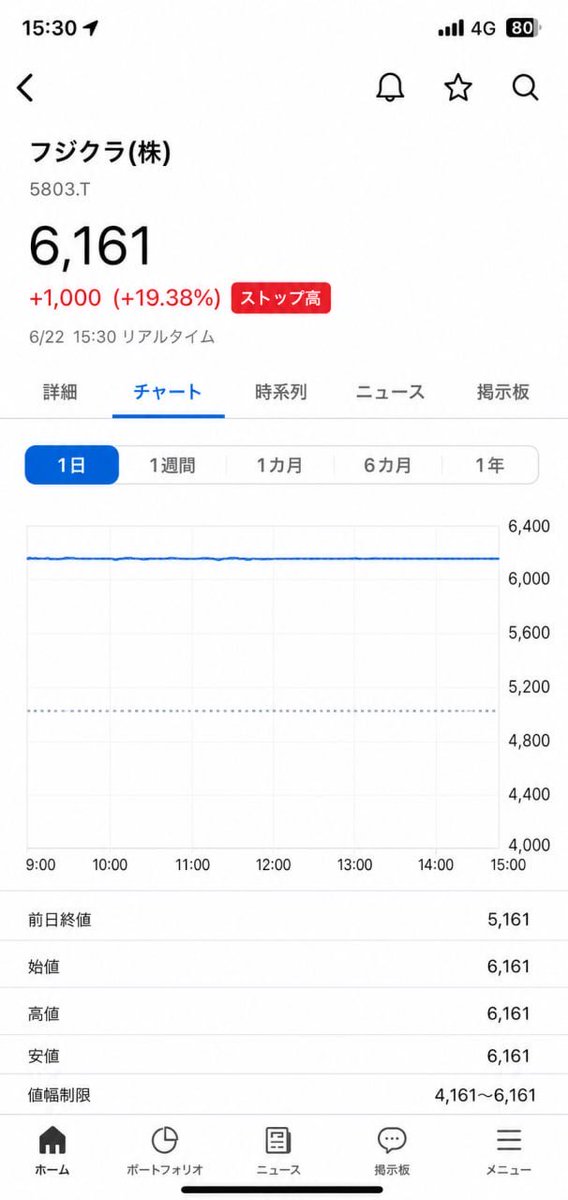 JP_StockAnalyst's tweet photo. 今日の日本株、さすがに強すぎましたね

朝は少し弱いのかなと思って見てたら、
気づいたら日経平均7万2000円台
しかもまた年初来高値更新
今日はやっぱりフジクラの動きが一番目立ってましたね。
+19％超えはさすがにインパクト強すぎる…
アドバンテストも高値更新で、
AI・半導体・データセンター関連の強さを改めて感じました
ただ、ここまで上がると嬉しい反面、
ちょっと怖さもあります
乗り遅れたくないけど、
高値掴みもしたくない。
今の日本株、本当に難しいですね

皆さんは今日どの銘柄を見てましたか？