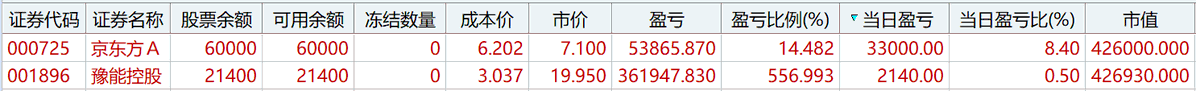 yanghai916's tweet photo. ０００７２５京东方Ａ：玻璃基板概念龙头和大中军京东方Ａ短线走势精彩理论判断与实盘走势  
２０２６年０６月１７日早间： 
００７２５京东方Ａ：本周二（６月１６日），京东方Ａ６．００元下方得到支撑后缩量收复１０日均线和６．００元整数关，前市盘中股价最高上摸６．２３元后受压于６．１５元涨停板密集成交点遇阻回落，终盘报收在６．１０元（＋３．０４％）。 
　　　目前该股下档技术支撑带已上移至５．９４元附近，理论预期短线上涨目标分别在６．７７元和８．００元附近；随着京东方Ａ持续堆量１８个交易日，目前该股貌似第五小波段上攻行情阶段至少延续至端午节后第一个交易日，期间股价有望再度冲击５．７７元甚至刷新８．００元附近本轮行情新高。建议持有者６．７７－８．００元之间暂时���高止盈。  

消息面重大事件：周二盘后财联社报道：玻璃基板进入产业化验证！台积电首次公开技术进度PLP+CoPoS加速落地；上述消息对沃格光电、京东方Ａ、生益科技、金安国纪和中际旭创等相关品种可能形成利好刺激。（理论判断仅供参考！） 

２０２６年０５月２５日早间：  
００７２５京东方Ａ（建议继续持有或５．００元以下逢低关注玻璃基板概念中军京东方Ａ）：上周五京东方Ａ４．７元小幅高开，早盘股价最低下探至４．４７元止跌回升，前市盘中股价长时间徘徊在平盘线下方，但前市１１：１４分起股价收复平盘线放量逐级上扬，午后该股突破５．００元整数关反复封住５．１６元涨停板，换手率１６．５４％，成交资金高达２９１．６亿元，当日全市场单日成交量冠军；这就意味着该股将走出中期上涨行情。
  　　　预计京东方Ａ短线股价���少创出５．７０－６．８０元之间阶段性新高后可能出现短周期调整过程，但该股本轮完整波段中期上涨行情大概率延续３４－５５个交易日左右，期间京东方Ａ再创８．００－１０．００元之间阶段性新高的理论预期不会改变，鉴于上述理论判断，本周一继续持有或京东方Ａ再创５．４０元以上本轮行情新高之前回踩５．００元附近则还可以逢低关注。（理论判断仅供参考！）   

２０２６年０５月２２日早间： ０００７２５京东方：京东方Ａ与康宁公司签署合作备忘录（玻璃基封装、显示屏和智慧系统产品），本周一该股在４．６９元巨量一字板涨停，换手率２．８５％，成交资金４８．６亿元。 
 　　　京东方Ａ长周期大型走势图显示，本轮行情中该股至少创出５．７０元附近阶段性新高，若走势超预期上涨行情则不排除刷新８．００－１０．００元之��本轮行情新高的可能性，因此本周五若有低吸机会４．６９元本周四涨停板以下逢低积极关注京东方Ａ。（理论判断仅供参考！）