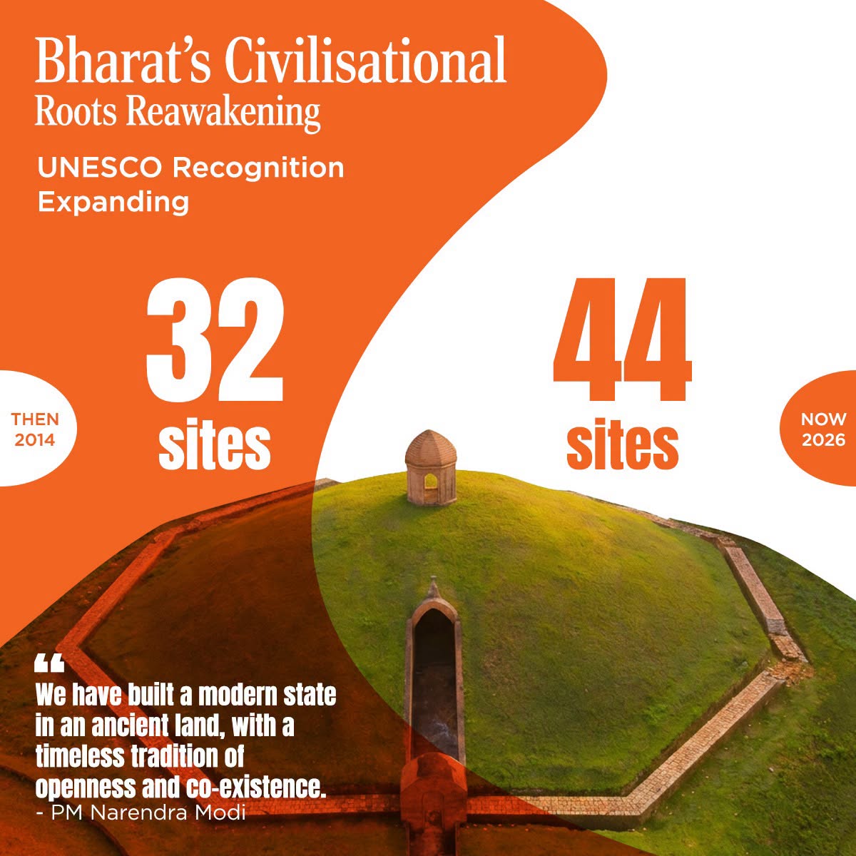 secl_cil's tweet photo. भारत की यूनेस्को विश्व धरोहर पहचान लगातार मजबूत हुई है। 2014 में जहां भारत के पास 32 विश्व धरोहर स्थल थे, वहीं आज यह संख्या बढ़कर 44 हो गई है। यह भारत की समृद्ध सांस्कृतिक और ऐतिहासिक विरासत को मिली वैश्विक मान्यता का प्रमाण है।

@kishanreddybjp 
@satishdubeyy 
@CoalMinistry 
@CoalIndiaHQ 

#12YearsOfVikasBhiVirasatBhi