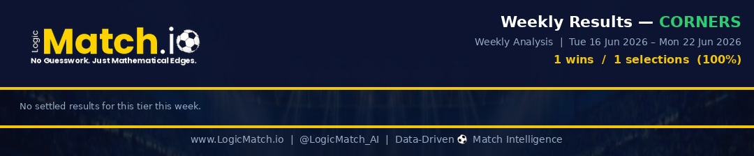LogicMatch_AI's tweet photo. Corners | 16-22 Jun 2026 ⚽

Perfect week with 1 win from 1 selection (100%)

Full breakdown below #MatchIntelligence #FootballAnalysis https://t.co/UccHq4ioaX