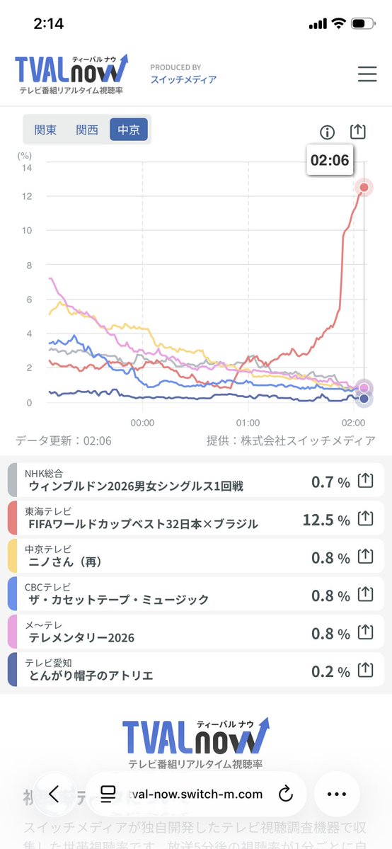 K62372219's tweet photo. 夜中の2時に視聴率12％超えってどんだけみんなサッカー好きなんだよ https://t.co/GUJLC3xeb5