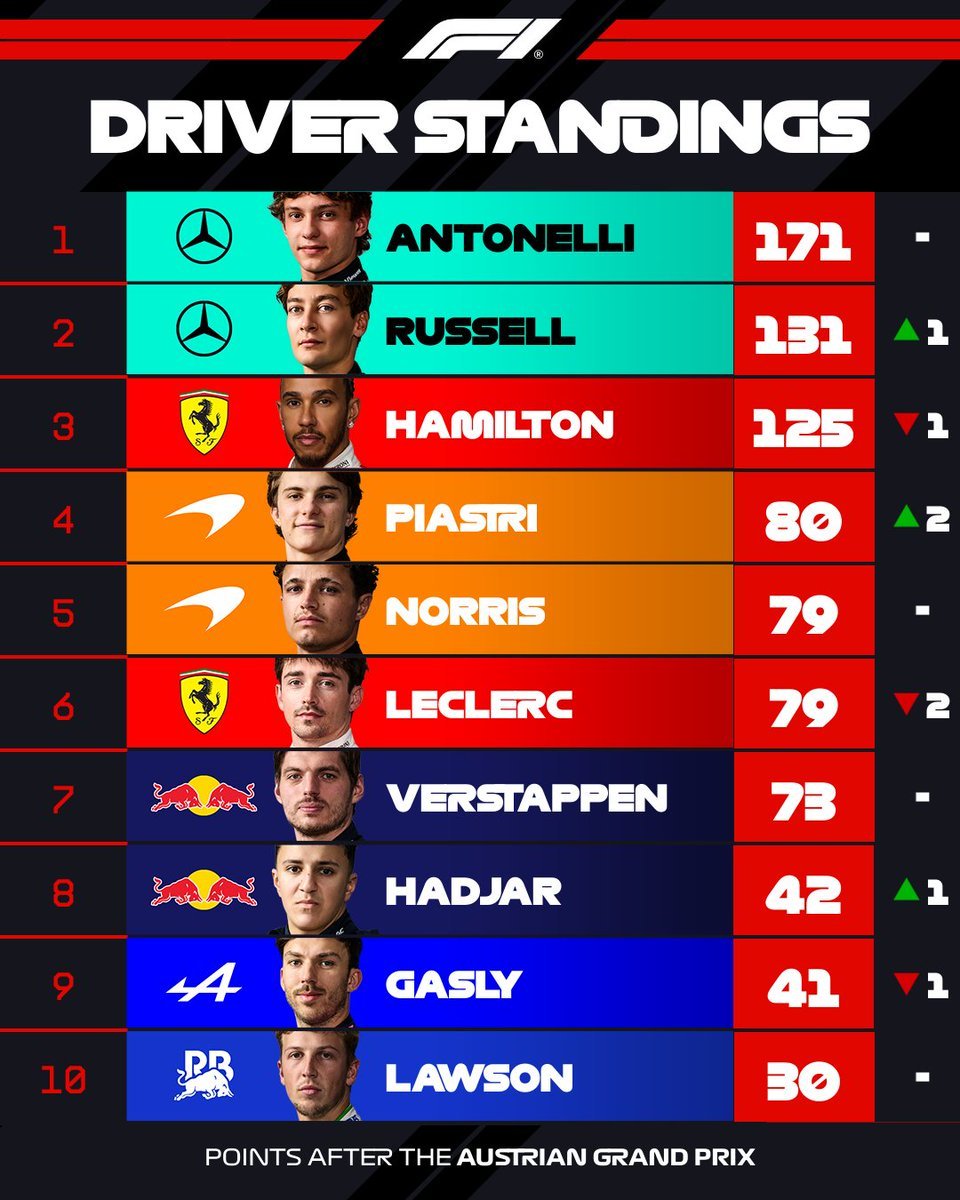 SparringsDFC's tweet photo. Vuelve a la pelea: George Russell es el ganador del GP de Austria 🇦🇹.

El inglés consigue su segundo triunfo de la temporada, no ganaba desde Australia y acorta la distancia con Antonelli a 40pts de diferencia.

(1/2) https://t.co/xY0lAJLQY2