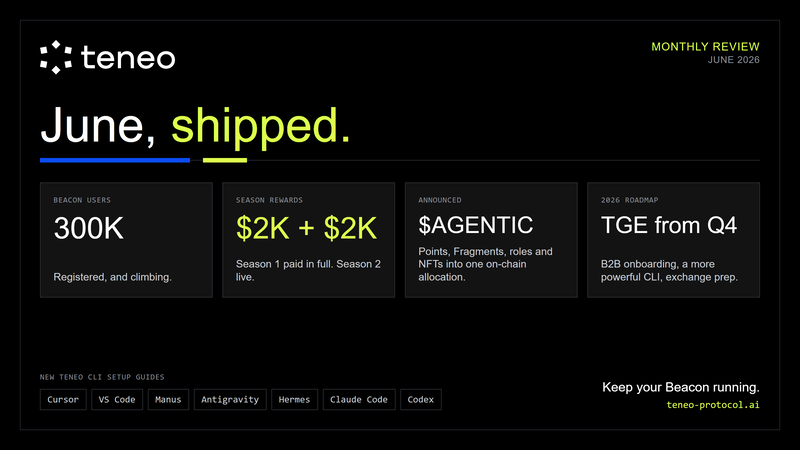teneo_protocol's tweet photo. What Teneo shipped in June, with the numbers:

- Beacon passed 300,000 registered users.
- Season 1's full $2,000 pool paid out to every winner. 
- The community voted to keep continuous rewards for node runners, and Season 2 is live with another $2,000.
- $AGENTIC announced: your Points, Fragments, Discord roles, and NFTs consolidate into one permanent, non-transferable on-chain allocation, claimed to your wallet.
- The 2026 roadmap went live: B2B onboarding, a more powerful CLI, exchange and market-maker prep, TGE from Q4.
- Community Node 2.0 landed. Beacon is now a native app on Android, iOS (TestFlight), Windows, macOS, and Linux, not a browser extension.
- The Expedition Hub is now one click from every page on https://t.co/fXL5njpt78.
- More setup guides for installing the Teneo CLI: Cursor, VS Code, Manus, Antigravity, Hermes, Claude Code and Codex.

Next up Season 2 rewards to be announced!

What else will July bring?

Keep your Beacon running!