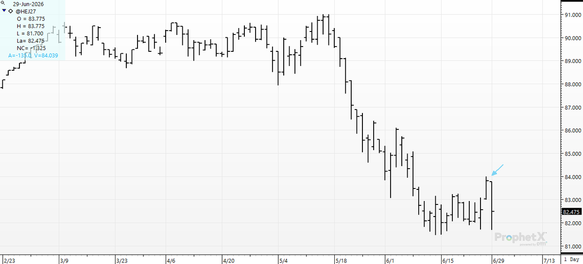 cer_hedge's tweet photo. If you think #grains are choppy go trade #deferred #leanhogs- A "gap" higher Friday followed by a face-punch reversal today. https://t.co/tV6pwbv79K