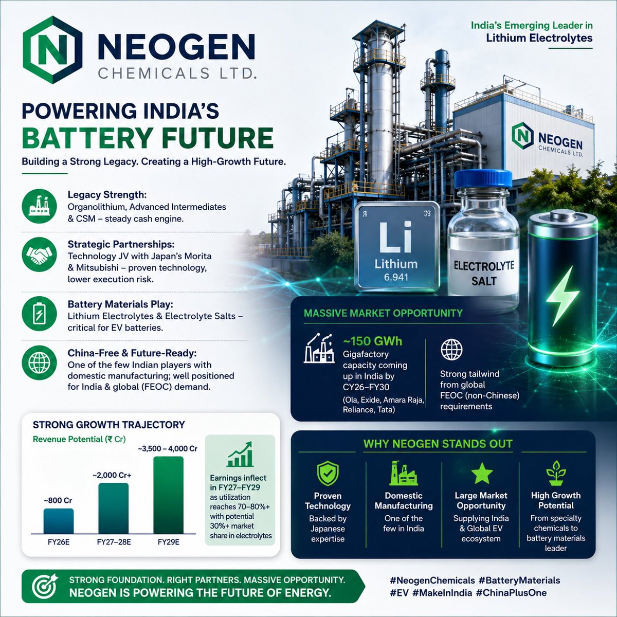 puba1983's tweet photo. #Neogen Chemicals is one of India's most exciting Battery Materials bet🔋

✅ Legacy business (Organolithium, CSM & Specialty Chemicals) provides a stable cash-generating base.

✅ Entering Lithium Electrolytes & Electrolyte Salts through a technology JV with Japan's Morita & Mitsubishi—reducing execution risk.

✅ One of the few Indian players with domestic electrolyte manufacturing, making it a potential China+1 beneficiary.

✅ Well positioned to supply India's upcoming gigafactories (Ola, Exide, Amara Raja, Reliance & Tata) and benefit from global FEOC sourcing requirements.

📈 If execution is strong, revenue has the potential to grow from ~₹800 Cr (FY26) to ₹4,000 Cr by FY29🔥 

...with operating leverage driving even faster earnings growth.

The opportunity is massive. If management delivers, Neogen could emerge as a significant player in India's battery materials ecosystem over the next decade. ⚡🚀 #NeogenChemicals #EV #BatteryMaterials #ChinaPlusOne #MakeInIndia