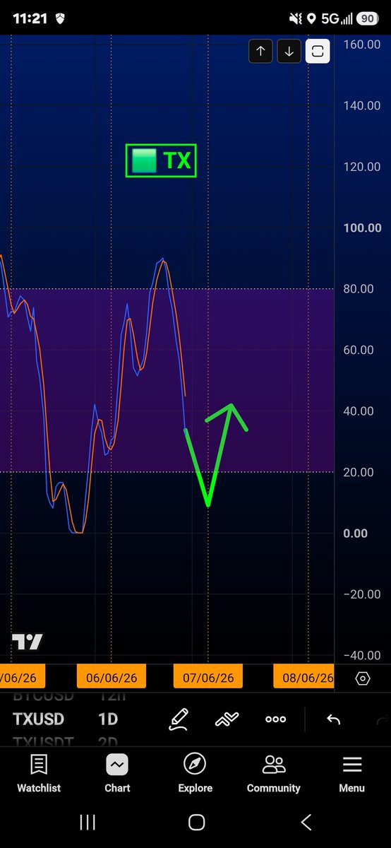 BRW_Solo's tweet photo. tx:native

The entire market is ready for July

The month of the Clarity Act

It seems that it was always waiting for the "Clarity Act"

After the next PSE is when the downward momentum will reset for TX 👇

Should be the last piece before the run https://t.co/Zum1OdhbQg