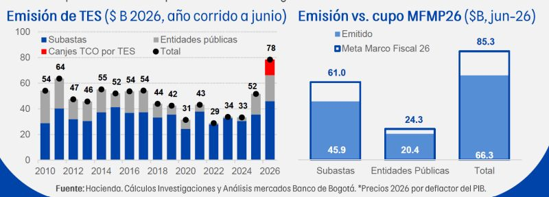 Tinojaramillo's tweet photo. El deterioro fiscal del país está clarísimo desde el presupuesto.

Pero la caja es todavía más preocupante. Solo vamos en junio y Petro ya se gastó el 78% del cupo de emisiones TES del año.

Para la posesión de @ABDELAESPRIELLA ya se habrán acabado.

Petro quebró el aís. https://t.co/aoyJw9Vn9Q