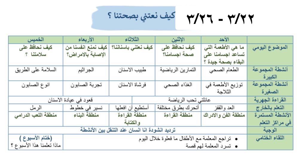 G87ghada's tweet photo. @Sarah_Early_Ed @Khulud__H هذي خطة اسبوعية من المعلمة ترسل للأهل 
وتشجيعهم انهم يعطون اطفالهم فكره عن المواضيع الي بياخذونها هالاسبوع وبعضهم بالايام تهيء طفلها
المطلوب تهيئة ، قراءة قصة مع الطفل، ربط مثل هالموضوع بحياة الطفل ومناقشته، مشاهدة الطفل لمقطع يوتيوب ، رسم الطفل مع الام لموضوع معين https://t.co/xFXnBg4K4C