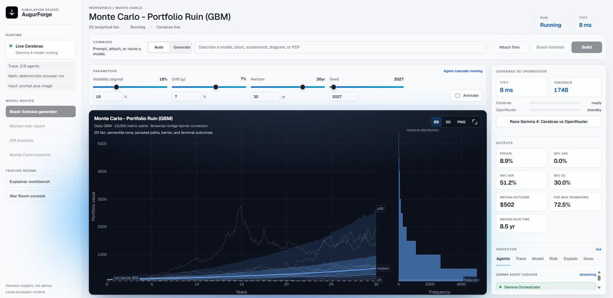 Leocthl's tweet photo. Built AugurForge w/ hycipher: an AI simulation studio for actuaries/quants.
Plain English → live sandbox powered by @cerebras   Gemma 4 @GoogleDeepMind . Includes a funny cartoon War Room of agents, an explainer graph, live sliders, crazy fast!
Demo: https://t.co/5B6CPy8MrX https://t.co/VG2Gii9I5s