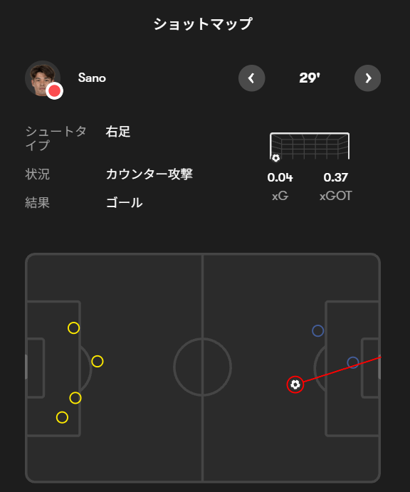 soccerugfilez's tweet photo. ブラジルVS日本

佐野の1点目、ゴール期待値0.04のシュートをxGOT0.37でブチこんでる。

100人が蹴って4人しか決められない位置から、4割近くゴールになる枠内に蹴りこんでる計算。

だいぶ奇跡的なシュートをこの大一番で決めてくれた。 https://t.co/YMTi8AvaNH
