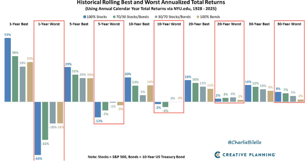 pbourbon's tweet photo. Historical Rolling Best and Worst Annualized Total Returns (Creative Planning 1928-2025)

https://t.co/xc8l27YtkD https://t.co/LuGy4tjTmp