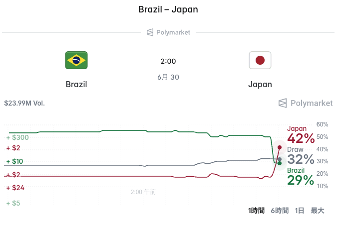 polymarketjapan's tweet photo. 【速報】W杯🇯🇵日本が先制ゴール

ポリマーケットでの日本の勝利が42%に上昇
🇯🇵日本��勝利：42％
🇧🇷ブラジルの勝利：29％
引き分け：33%

予測市場ポリマーケットでは、試合中や得点シーン、他会場の結果次第でリアルタイムに変動 https://t.co/lbMwseKkjD