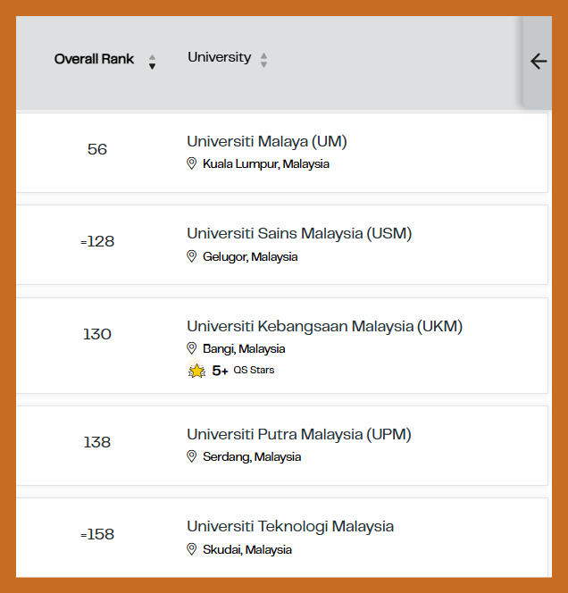 bitcoinmalaya's tweet photo. Malaysians are very lucky. 

5 local universities are ranked in the top 200 worldwide. You can get a competitive degree at home without the cost of moving overseas.

#56 Universiti Malaya (UM)
#128 Universiti Sains Malaysia (USM)
#130 Universiti Kebangsaan Malaysia (UKM)
#138 Universiti Putra Malaysia (UPM)
#158 Universiti Teknologi Malaysia (UTM)

Source: QS World University Rankings