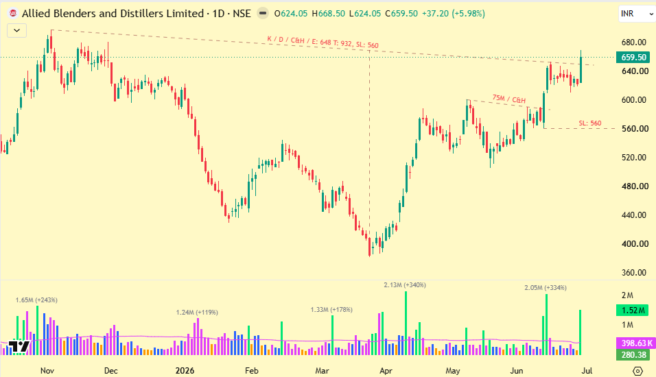 wealthtricks's tweet photo. Allied Blenders and Distillers Limited
Daily charts / C&amp;H
#ABDL https://t.co/BkFkTikLUI