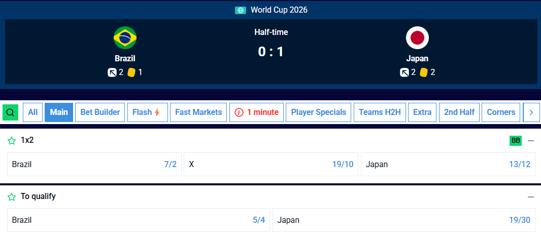 McBookie's tweet photo. Shock on the cards in Houston? 🇧🇷🇯🇵

Japan lead Brazil at the break and are a shade above evens to hold on with Brazil 7/2 to turn it around.

https://t.co/dQL5BGGw8s