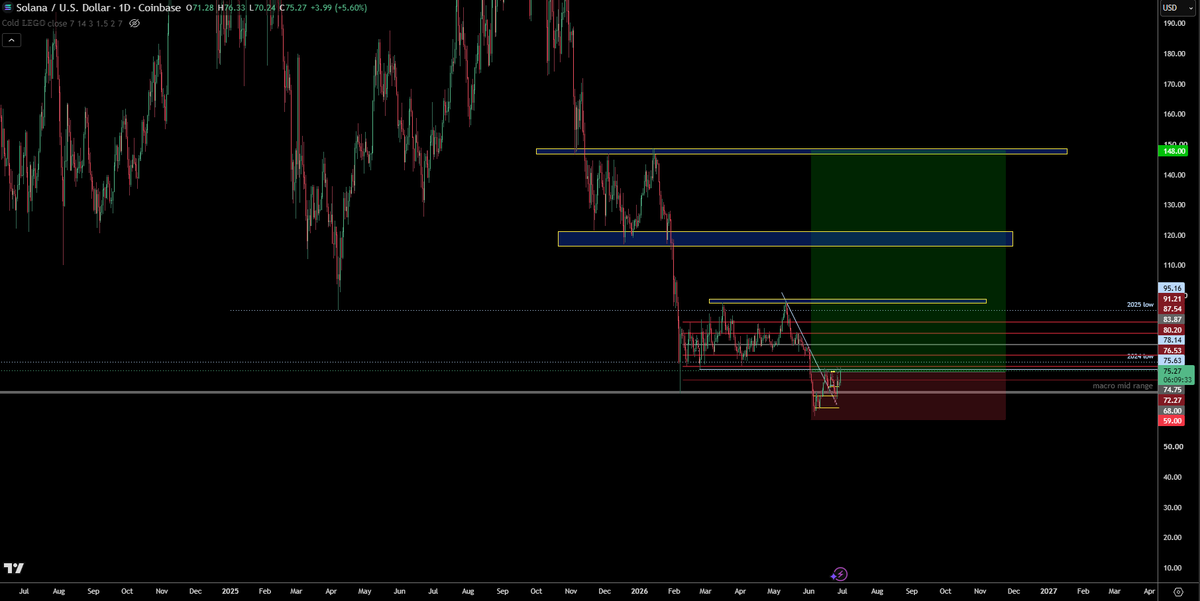 trader1sz's tweet photo. $SOL swing long back in the green. although i did average in more lower but easier just going for this entry when posting https://t.co/e1MmEkmEou