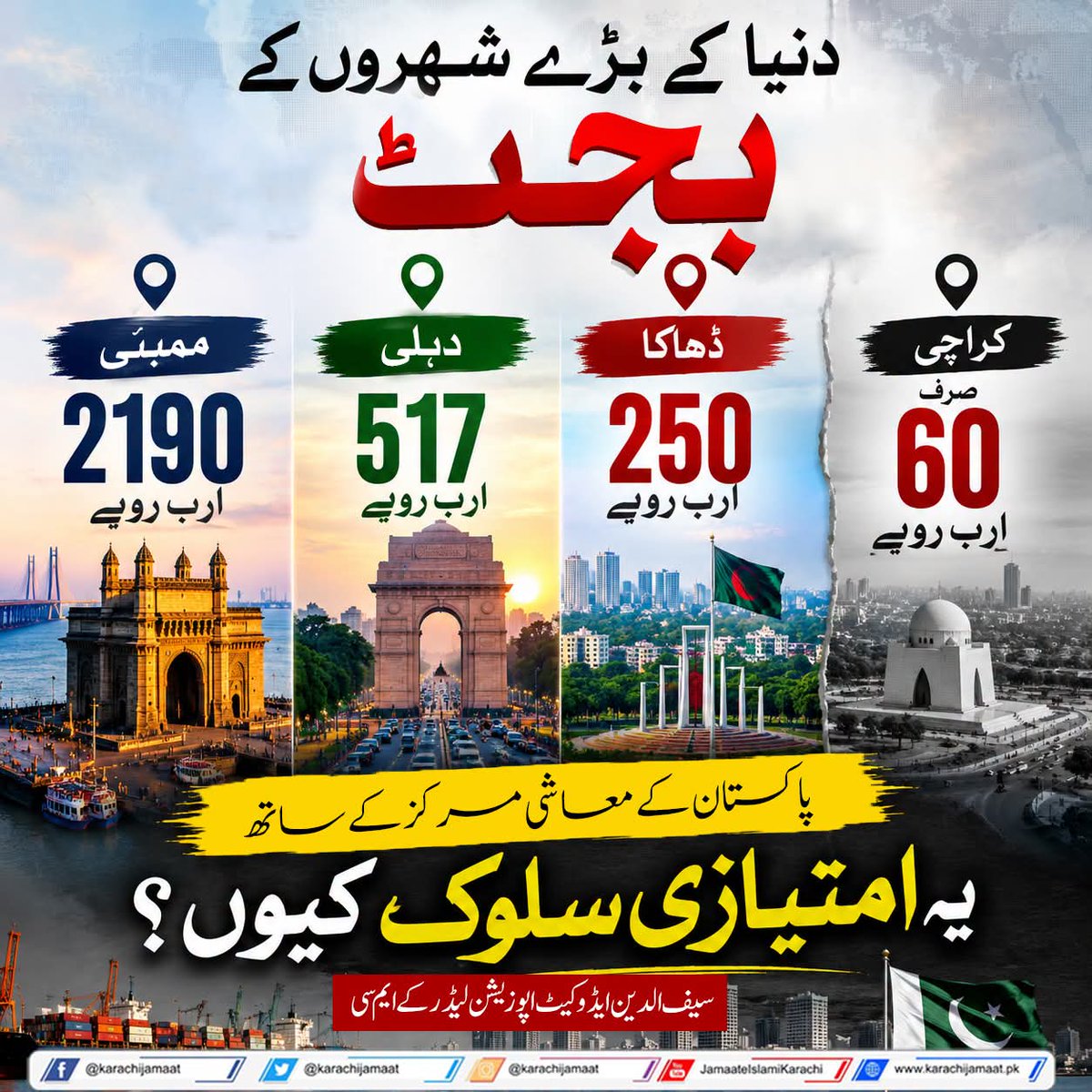 KarachiJamaat's tweet photo. دنیا کے بڑے شہروں کے بجٹ

📍 ممبئی: 2190 ارب روپے 
📍 دہلی: 517 ارب روپے
 📍 ڈھاکا: 250 ارب روپے 
📍 کراچی: صرف 60 ارب روپے

پاکستان کے معاشی مرکز کے ساتھ یہ امتیازی سلوک کیوں؟
سیف الدین ایڈوکیٹ اپوزیشن لیڈر کے ایم سی
@Saifuddin_Adv https://t.co/cRCjxjXw8e