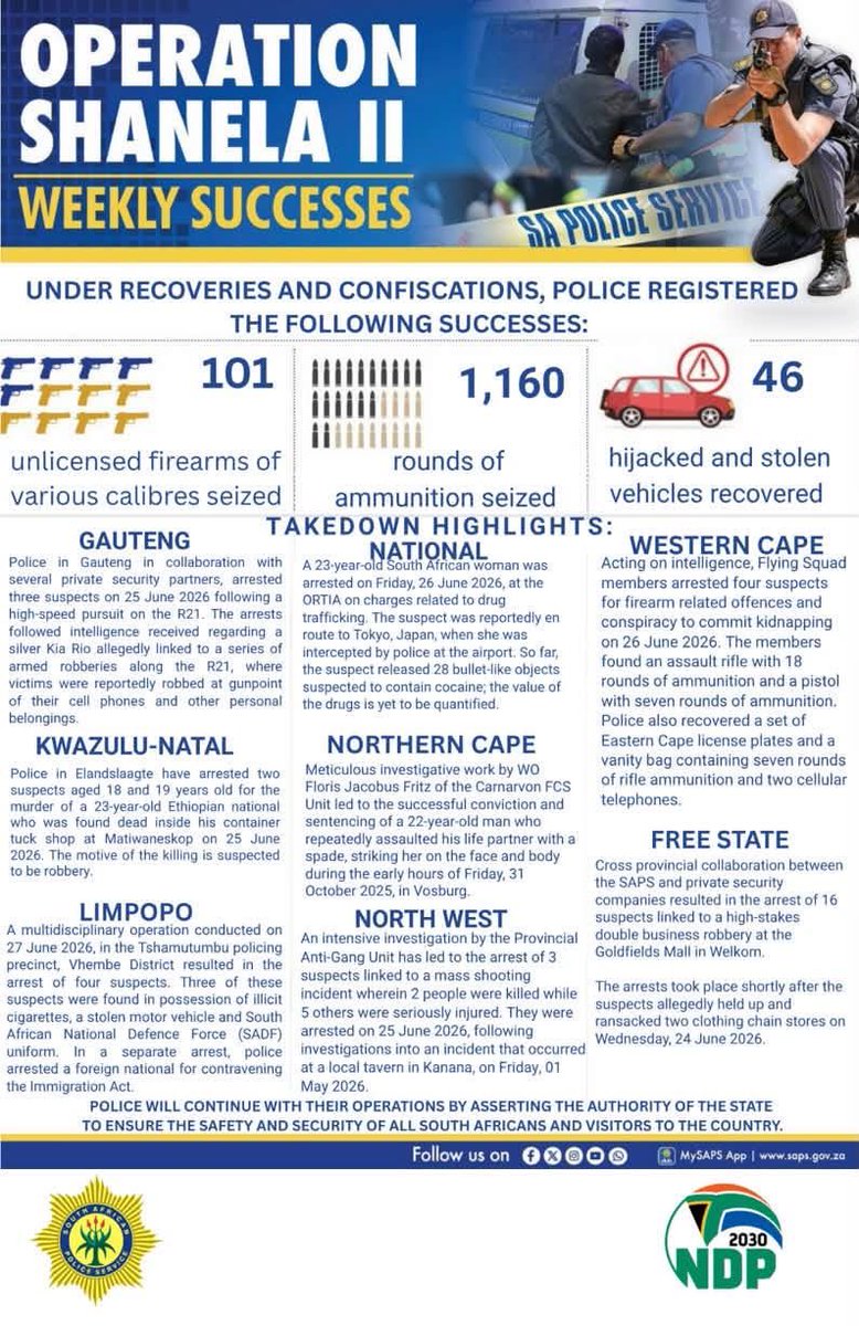 SAPoliceService's tweet photo. #sapsHQ [2 884 FOREIGN NATIONALS AMONGST 15 384 ARRESTED DURING NATIONWIDE SHANELA II OPERATIONS, 101 UNLICENSED FIREARMS AND 620 DANGEROUS WEAPONS SEIZED THIS WEEK]

This week, the #SAPS arrested 15 384 suspects for various offences during nationwide SHANELA II operations conducted between 22 and 28 June 2026. 

Amongst those arrested are 2884 foreign nationals of different nationalities. These individuals were arrested in different parts of the country for contravening the Immigration Act.

Ahead of planned national protests against #IllegalImmigration set to take place this week, the Acting National Commissioner, Lieutenant General Puleng Dimpane has reaffirmed the SAPS’ commitment to protect the constitutional right of citizens to protest peacefully while ensuring the safety and security of all South Africans.

The SAPS’ role is to maintain public order, protect lives and property, and act decisively against any criminality that threatens public safety.

Other key arrests this week include:

▶️ 1 717 wanted individuals traced and arrested for various serious and violent crimes;
▶️ 146 arrested for murder, majority of these suspects were arrested in KZN (33) followed by Gauteng (28);
▶️ 136 arrested for attempted murder;
▶️ 111 arrested for rape, 26 of these suspects were apprehended in the Free State;
▶️ 1143 arrested for assault with intent to cause grievous bodily harm
▶️ 102 arrested for illegal possession of firearm
▶️ 1 543 arrested for possession of drugs, police in the Western Cape arrested 634 of these suspects;
▶️ 222 arrested for dealing in drugs, 50 of these suspects were apprehended in the Western Cape 

Under recoveries and confiscations: 

• 101 unlicensed firearms seized that include handguns, shotguns, and rifles. Majority of the handguns were recovered by police in KwaZulu-Natal (33) followed by Western Cape (21);

• 1 160 rounds of ammunition seized;

• 620 dangerous weapons recovered;

• Various types of drugs seized;

• 46 stolen or hijacked vehicles were also recovered during this period

Operational highlights / successes : 

National: A 23-year-old South African woman was arrested on Friday, 26 June 2026, at the OR Tambo International Airport on charges related to drug trafficking. The suspect was reportedly en route to Tokyo, Japan, when she was intercepted by police at the airport. So far, the suspect released 28 bullet-like objects suspected to contain cocaine; the value of the drugs is yet to be quantified. 

Eastern Cape: Police in the Eastern Cape has praised the quality investigation by Detective Sergeant Nigel Wright which resulted in the Gqeberha High Court sentencing Siphelele Ntisana (30), also known as "Hupa", to five life terms and an additional 80 years’ imprisonment on multiple charges of murder, attempted murder, robbery with aggravating circumstances and possession of unlicensed firearm. 

He was found guilty of his role in a fatal shooting spree which claimed two lives and injured three victims in Kwadwesi during December 2024. 

Free State: Cross provincial collaboration between the SAPS and private security companies resulted in the arrest of 16 suspects linked to a high-stakes double business robbery at the Goldfields Mall in Welkom. The arrests took place shortly after the suspects allegedly held up and ransacked two clothing chain stores on Wednesday, 24 June 2026. 

South Africans can rest assured that law enforcement agencies are fully prepared to safeguard the country, protect lives and property, and maintain law and order.

#FightingCrime #OperationShanela #GunsOffTheStreets #DrugsOffTheStreets #EndGBVF #PartnershipPolicing ST

https://t.co/xIHycwjdSx