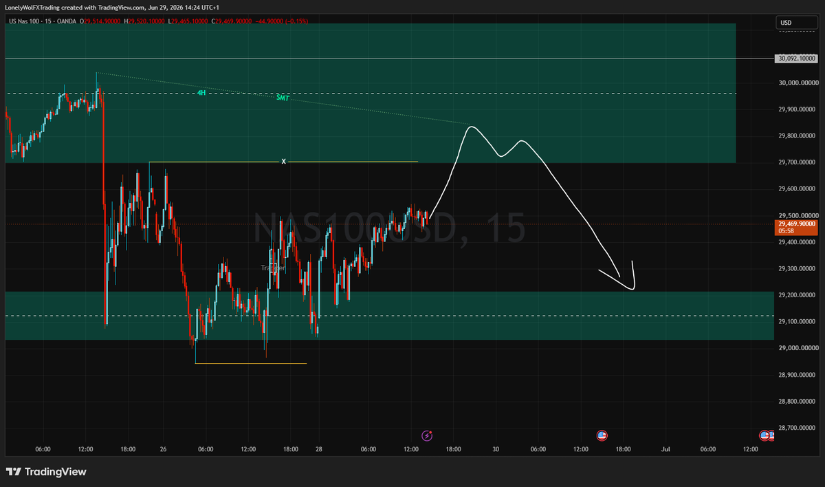 LonelyWFX's tweet photo. $Nasdaq Plan for Today(29/06/2026):
Expecting an upside move, followed by a possible short if this SMT pattern develops. https://t.co/kAsR3LGZEF