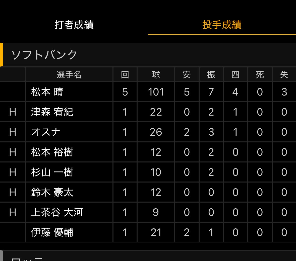 1RuiCosta0's tweet photo. 5回で必ずマウンドから降ろしてくれるなんて甘い期待があるから5回で100球も球放るんじゃないの？
先発を務めたんなら何失点しようが150球投げさせようが、7回まで降ろすなって。1週間に一回しか働かないくせに甘ったれるなよ。 https://t.co/ddEFPAgtoq