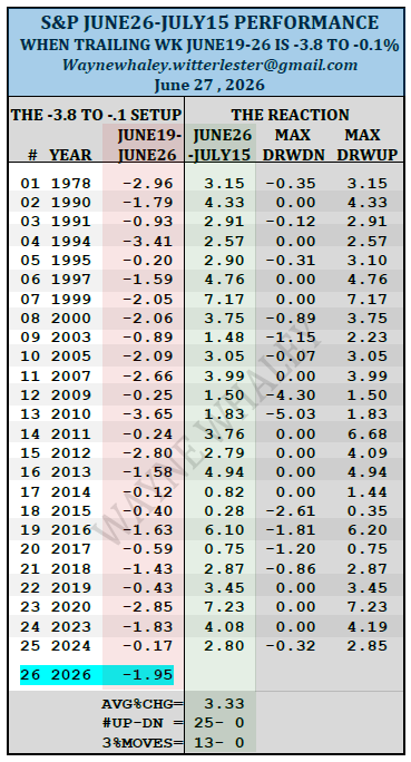 WayneWhaley1136's tweet photo. A 25-0 S&P SETUP FOR JUNE26-JULY15  

The S&P was down 1.95% during the week of June19-26.   

Cutting the last 50 years database in half by focusing on those 25 "Nearest Neighbor" cases to this year's -1.95% June19-27 measure produces the below dataset consisting of those June19-26 performances ranging from -3.8 to -0.1%.   

The S&P was 25-0 in the following June26-July15 time frame in the aforementioned 25 cases for an avg nineteen day gain of 3.33%.   

Nineteen of the 25 cases had less than a 1% Drawdown during the reaction period.   

In 12 of the 25 cases, June 26 was the Low (No Drawdown).   

One of 18 multimarket studies shared with Study Subscribers last week. waynewhaley.witterlester@gmail.com for Study List inquiries.