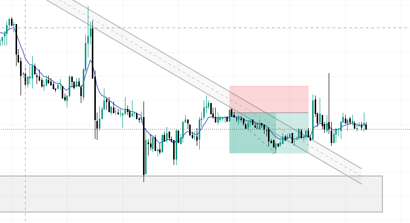 grumpybear00x's tweet photo. Executed this trade on $XAI 2 days ago and see how its gone, will show you guys my next setup soon. https://t.co/xlYuOqHMDL