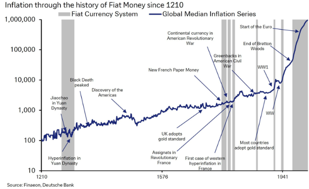 pbourbon's tweet photo. Inflation Through the History of Fiat Money (Finaeon Since 1210)

https://t.co/AnWP3TtHQE https://t.co/HgmJopyqIZ