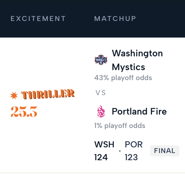 WumbersDotCom's tweet photo. Certified thriller last night, our highest ranked game this year in excitement with a whopping FOUR overtimes https://t.co/XUWYaY9Fqt