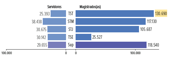 RicardoBerezin's tweet photo. Em torno de 90% dos gastos do Judiciário vão para despesas com pessoal

O TJRJ, embora se destaque, está longe de ser exceção no ranking dos supersalários. Há casos para todos os gostos e em todas as instâncias. Alguns exemplos:

TJMT: R$ 177 mil por mês para cada magistrado
TST: R$ 130 mil
TJMMG: 134 mil
TRT23: 103 mil
