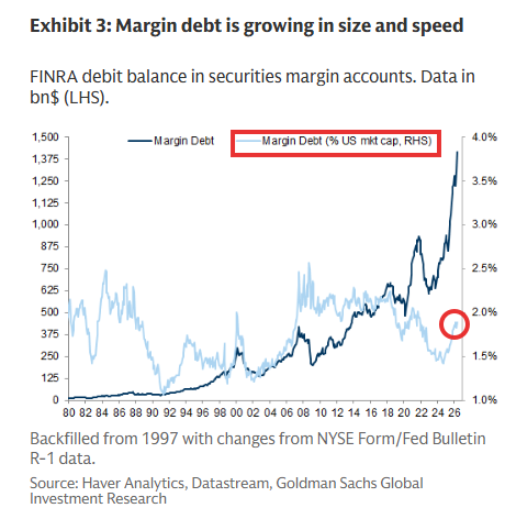 neilsethinew's tweet photo. Goldman: Investors are increasingly deploying leverage to participate in the equity rally. Net margin borrowing rose to roughly $1.4tn, equivalent to c.1.8% of US market cap.

This though remains below the 10-year pre-pandemic average. https://t.co/2quy535OY5