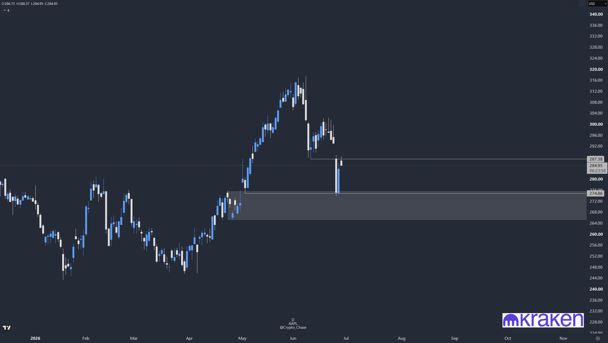 Crypto_Chase's tweet photo. $AAPL update

TP hit at 287. TP was called ahead of time in yesterday's stream. Enjoy 🤝 https://t.co/SC4K1K7qBZ