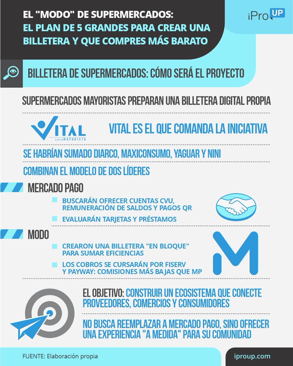 iproup's tweet photo. 🛒 Los mayoristas apuestan a una billetera digital con pagos, QR y futuros créditos para comercios
📲 Lee la nota completa en el primer comentario 👇
#BilleteraDigital #Supermercados #Fintech #PagosDigitales #Comercios https://t.co/6I3Wnbnyaw