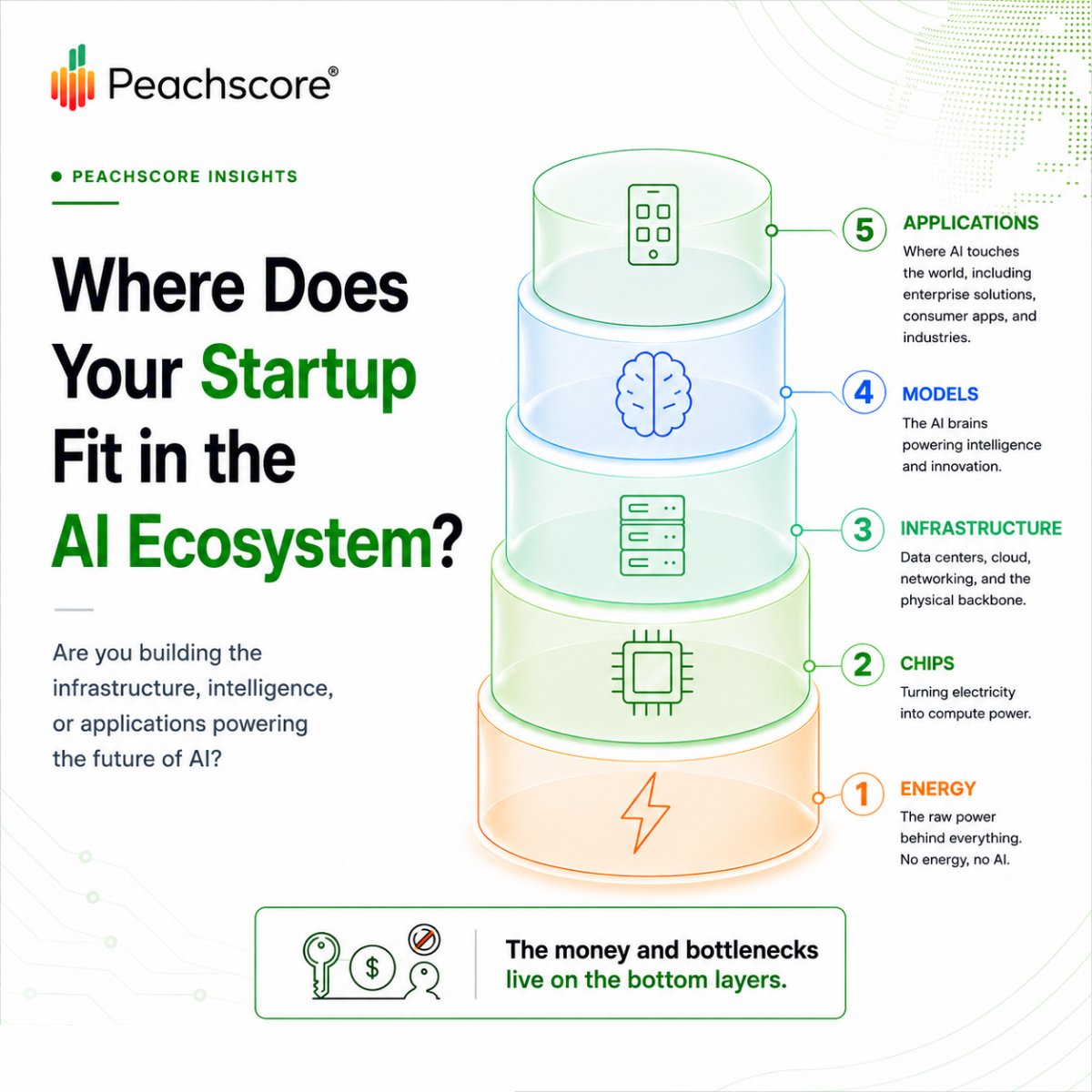 Peachscore's tweet photo. Most AI startups aren't building the same thing.
The higher layers often get the attention.
But money, bottlenecks, and strategic advantages often reside at the bottom of the stack.

What layer are you building in?
1️⃣ Energy
2️⃣ Chips
3️⃣ Infrastructure
4️⃣ Models
5️⃣ Applications https://t.co/dRvn0Q0SjW