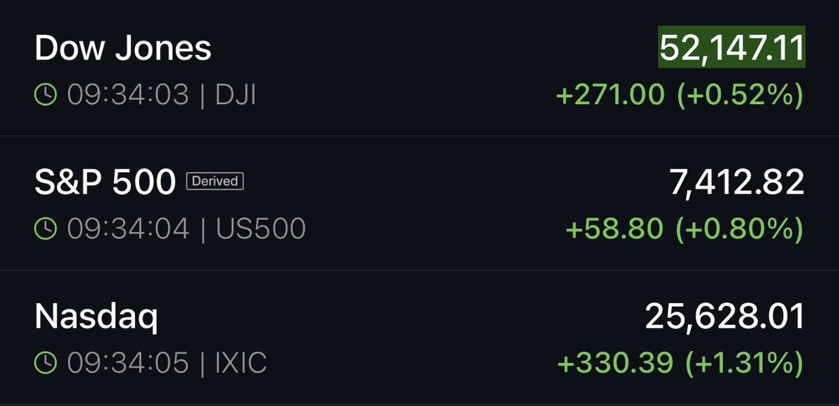 KobeissiLetter's tweet photo. BREAKING: US stocks open sharply higher as President Trump says the US and Iran will meet tomorrow.

The Nasdaq 100 is now up +1.3%. https://t.co/Xxho2v3lDu