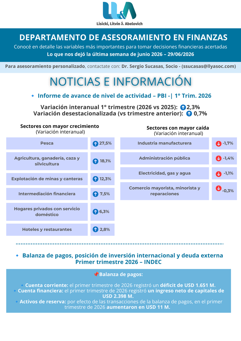 lisickilitvin's tweet photo. Novedades | Departamento de Asesoramiento en Finanzas - INFORME SEMANAL AL 26/06/2025

📊 Cierre de Mercado – Lo que nos dejó la última semana de junio 2026:

📈 Tasas de interés
💵 Dólar Futuro y Tipo de Cambio
📉 Riesgo País / Merval
🏦 Reservas BCRA
📊 Curva CER / Curva LECAPS
➕ ¡Y más!

Análisis a cargo de Sergio Daniel Sucasas ( @SergioSucasas ), socio de Lisicki, Litvin & Abelovich. Contacto: 📧 ssucasas@llyasoc.com ➡️ Leé el informe aquí