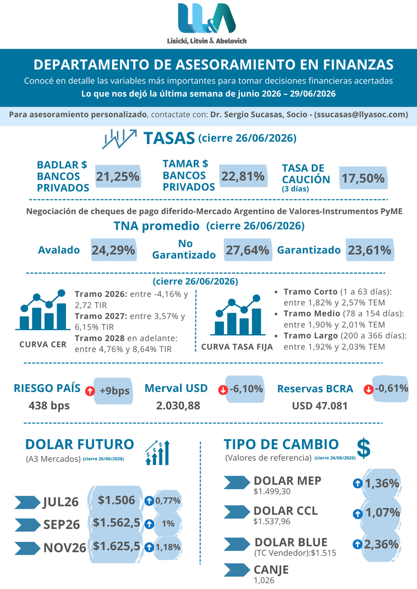 lisickilitvin's tweet photo. Novedades | Departamento de Asesoramiento en Finanzas - INFORME SEMANAL AL 26/06/2025

📊 Cierre de Mercado – Lo que nos dejó la última semana de junio 2026:

📈 Tasas de interés
💵 Dólar Futuro y Tipo de Cambio
📉 Riesgo País / Merval
🏦 Reservas BCRA
📊 Curva CER / Curva LECAPS
➕ ¡Y más!

Análisis a cargo de Sergio Daniel Sucasas ( @SergioSucasas ), socio de Lisicki, Litvin & Abelovich. Contacto: 📧 ssucasas@llyasoc.com ➡️ Leé el informe aquí