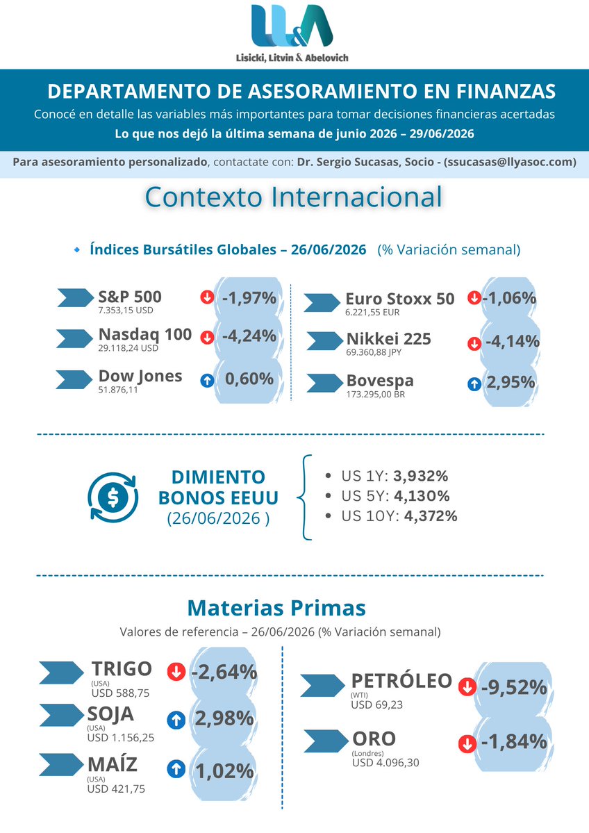 lisickilitvin's tweet photo. Novedades | Departamento de Asesoramiento en Finanzas - INFORME SEMANAL AL 26/06/2025

📊 Cierre de Mercado – Lo que nos dejó la última semana de junio 2026:

📈 Tasas de interés
💵 Dólar Futuro y Tipo de Cambio
📉 Riesgo País / Merval
🏦 Reservas BCRA
📊 Curva CER / Curva LECAPS
➕ ¡Y más!

Análisis a cargo de Sergio Daniel Sucasas ( @SergioSucasas ), socio de Lisicki, Litvin & Abelovich. Contacto: 📧 ssucasas@llyasoc.com ➡️ Leé el informe aquí
