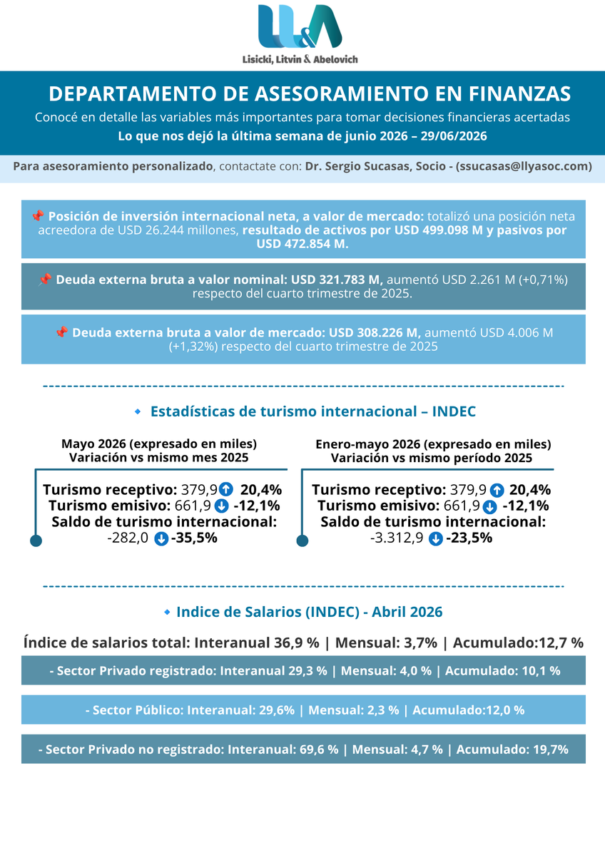 lisickilitvin's tweet photo. Novedades | Departamento de Asesoramiento en Finanzas - INFORME SEMANAL AL 26/06/2025

📊 Cierre de Mercado – Lo que nos dejó la última semana de junio 2026:

📈 Tasas de interés
💵 Dólar Futuro y Tipo de Cambio
📉 Riesgo País / Merval
🏦 Reservas BCRA
📊 Curva CER / Curva LECAPS
➕ ¡Y más!

Análisis a cargo de Sergio Daniel Sucasas ( @SergioSucasas ), socio de Lisicki, Litvin & Abelovich. Contacto: 📧 ssucasas@llyasoc.com ➡️ Leé el informe aquí