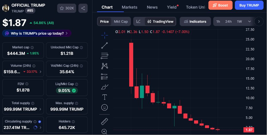 nftclients's tweet photo. 810,000 ratail wallets lost over $2 billion from $trump token

here's what the on-chain data actually shows:

the contract address was created 12 hours before trump publicly announced the token

giving insiders more than enough time to position themselves before the public even knew it existed

on the day one, one wallet bought around 6 million tokens at 18 cents

when the announcement dropped, the token hit $75

by the time retail rushed in, the exit was already being set up

the wallet which bought 6 million tokens at 18 cents, sold the next day and made $109m profit

in the first 19 days of trading, over 60 whales each made $10M+, early traders and insiders cashed out $6.6 billion in profits combined

meanwhile 813,294 regular wallets were on the other side of those trades

for every $1 in fees earned by trump's partners, investors lost $20 in value

reuters puts the total fees collected at $616 million to date

80% of the token supply was locked and owned by two trump-linked entities the entire time

the token has since fallen 97% from its january 2025 peak

they didn't stop only at $trump 

-from $WLFI wiped out $12.3billion
-from $ABTC wiped out $11billion
-from $MELANIA wiped out $10.6 billion

no political opinion needed here, the math does all the talking

btw did you aped in any of these tokens

be honest!!