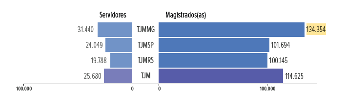 RicardoBerezin's tweet photo. Em torno de 90% dos gastos do Judiciário vão para despesas com pessoal

O TJRJ, embora se destaque, está longe de ser exceção no ranking dos supersalários. Há casos para todos os gostos e em todas as instâncias. Alguns exemplos:

TJMT: R$ 177 mil por mês para cada magistrado
TST: R$ 130 mil
TJMMG: 134 mil
TRT23: 103 mil