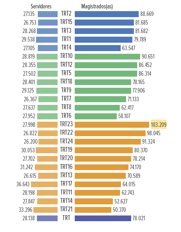RicardoBerezin's tweet photo. Em torno de 90% dos gastos do Judiciário vão para despesas com pessoal

O TJRJ, embora se destaque, está longe de ser exceção no ranking dos supersalários. Há casos para todos os gostos e em todas as instâncias. Alguns exemplos:

TJMT: R$ 177 mil por mês para cada magistrado
TST: R$ 130 mil
TJMMG: 134 mil
TRT23: 103 mil