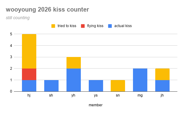 b1tesize's tweet photo. i am very pleased to report that wooyoung has finally kissed ALL members as of june 29, 2026 KST and has already surpassed over half of the total kiss count last year https://t.co/Hvvx5jd5sh