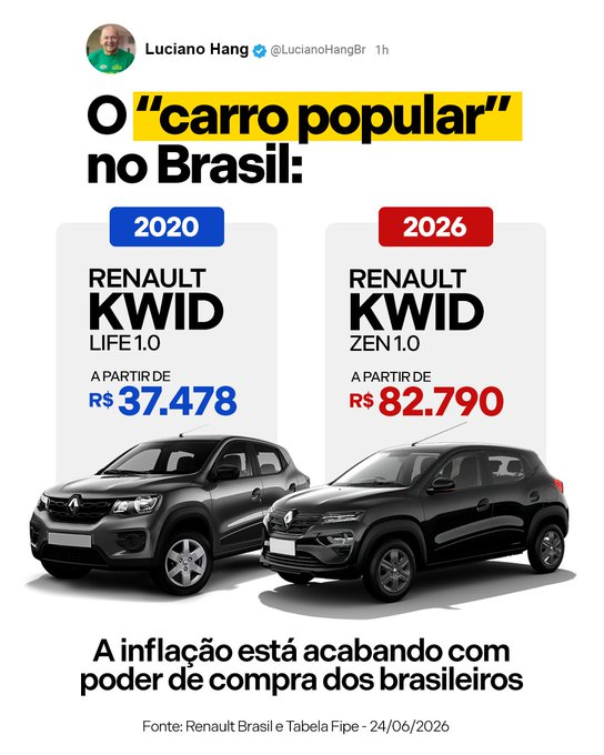 investvix's tweet photo. Por que os preços dos carros no Brasil dispararam?

Tomemos o Kwid que dobrou de preço em 6 anos no Brasil!

Em 2020, um Kwid Zen saía por R$ 35.600.
Hoje em 2026: R$ 80.000+ (+125%).
O mesmo carro (ou equivalente) na Europa?
Quase o mesmo preço. 
Vamos aos números.    (Segue o fio)+